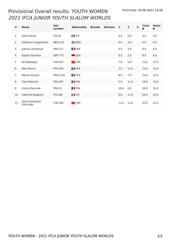 overallresults-youth-women-2021-ifca-junior-youth-slalom-world_1