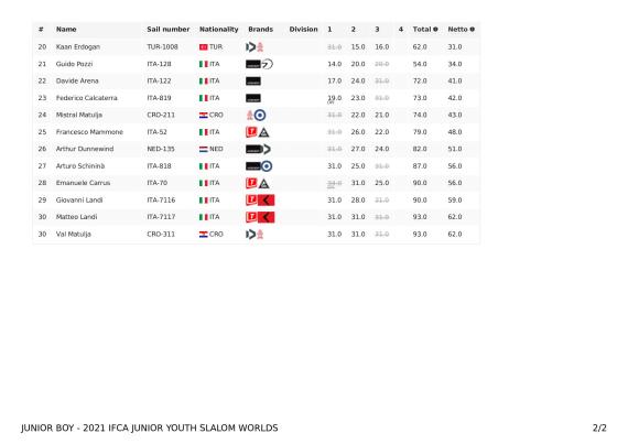 overallresults-junior-boy-2021-ifca-junior-youth-slalom-worlds21-06-2021-16_19_2