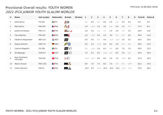 overallresults-youth-women-2021-ifca-junior-youth-slalom-worlds21-06-2021-16_18_1