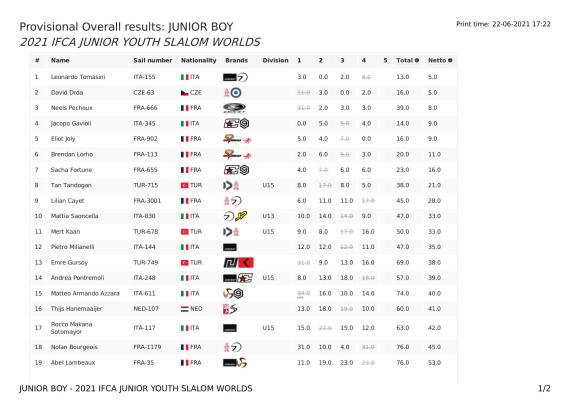 overallresults-junior-boy-2021-ifca-junior-youth-slalom-worlds22-06-2021-15_22_1