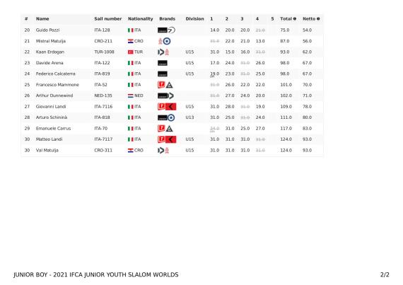overallresults-junior-boy-2021-ifca-junior-youth-slalom-worlds22-06-2021-15_22_2