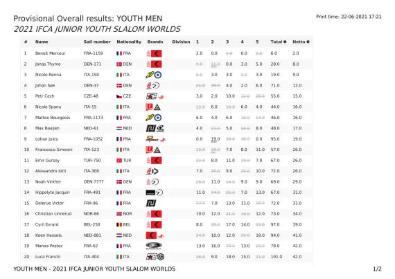 overallresults-youth-men-2021-ifca-junior-youth-slalom-worlds22-06-2021-15_21_1