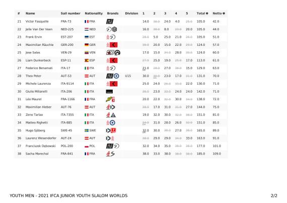 overallresults-youth-men-2021-ifca-junior-youth-slalom-worlds22-06-2021-15_21_2