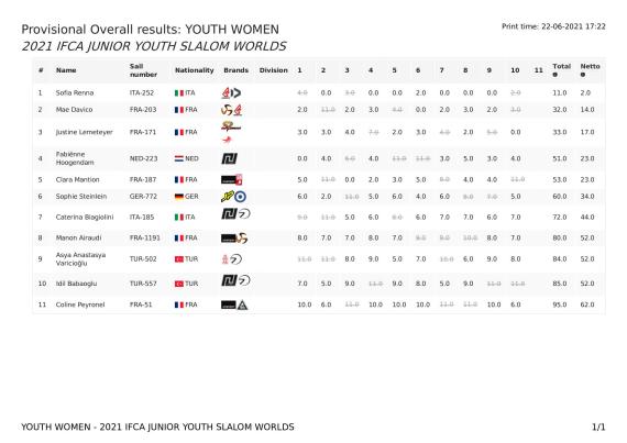 overallresults-youth-women-2021-ifca-junior-youth-slalom-worlds22-06-2021-15_21_1